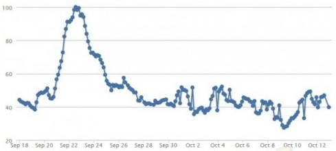 google+1流量呈下降趋势