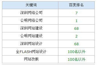 2012年1月12日网站排名更新中…